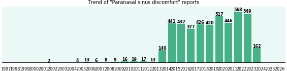 Paranasal sinus discomfort: 4,585 reports from FDA and social media. Paranasal sinus discomfort: 4,585 reports.